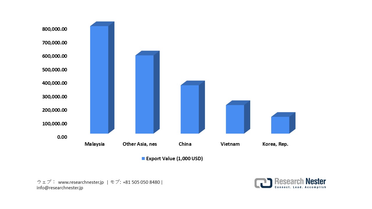 Japan Exports of Parts of Electronic Integrated Circuits & Mic, 2023